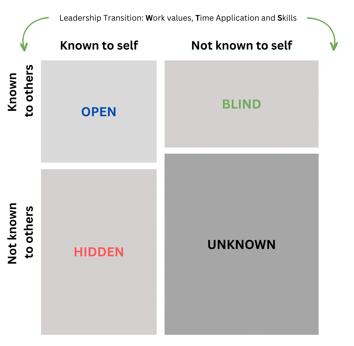 How to make better leadership transitions with 'The Johari Window'