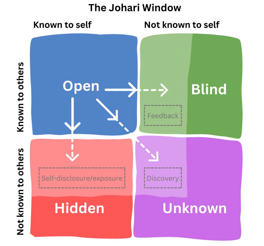 Johari Window Activities